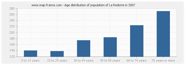 Age distribution of population of La Redorte in 2007